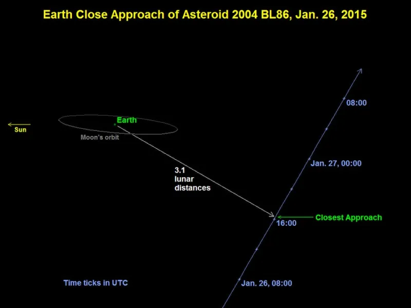 One Small Nudge, One Giant Catastrophe: The Hidden Physics Steering Asteroids Toward Earth